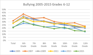 bullying 2005-2015